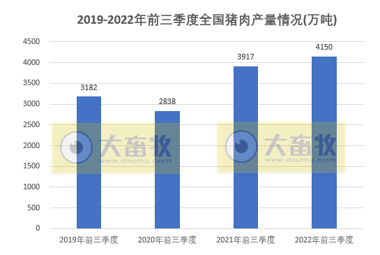 2022年前三季度全国畜牧业数据