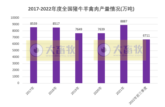 2022年前三季度全国畜牧业数据