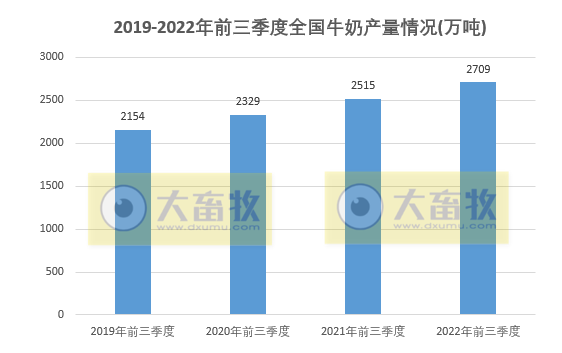2022年前三季度全国畜牧业数据