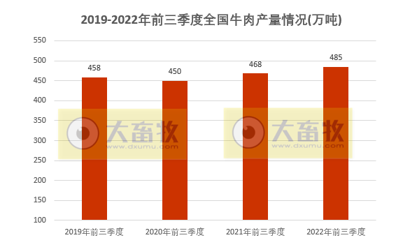 2022年前三季度全国畜牧业数据