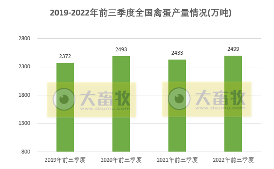 2022年前三季度全国畜牧业数据