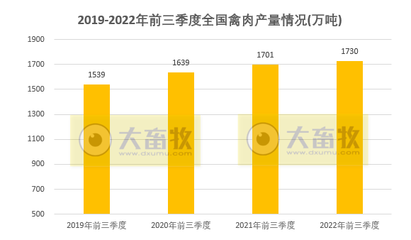 2022年前三季度全国畜牧业数据