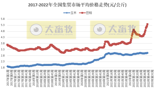 仔猪生猪猪肉全面上涨，豆粕继续创新高——农业农村部发布2022年10月第3周畜牧业产品价格及走势