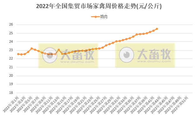 仔猪生猪猪肉全面上涨，豆粕继续创新高——农业农村部发布2022年10月第3周畜牧业产品价格及走势