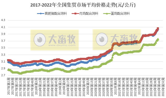 仔猪生猪猪肉全面上涨，豆粕继续创新高——农业农村部发布2022年10月第3周畜牧业产品价格及走势