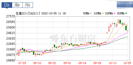 2022.10.25今日猪价,大面积飘绿