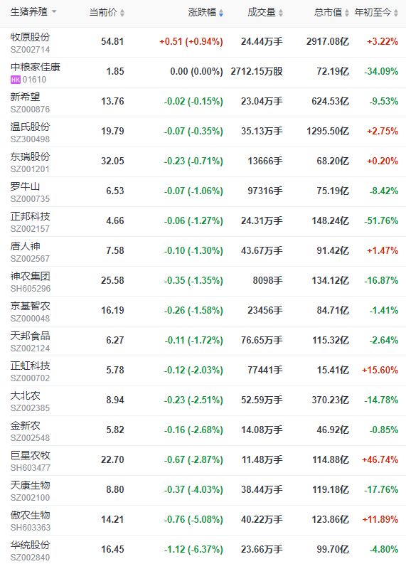 2022.10.25今日猪价,大面积飘绿