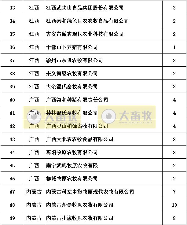 农业农村部公布第三批非洲猪瘟无疫小区名单有51家，牧原23家公司260个生产单元达标