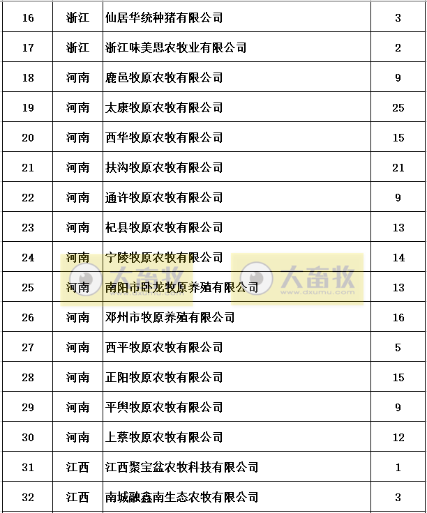 农业农村部公布第三批非洲猪瘟无疫小区名单有51家，牧原23家公司260个生产单元达标