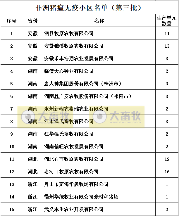 农业农村部公布第三批非洲猪瘟无疫小区名单有51家，牧原23家公司260个生产单元达标