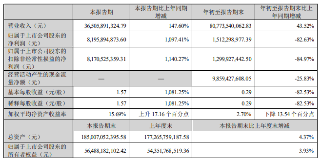 牧原股份：前三季度营收超800亿元，净利15亿元，预计年底生猪养殖产能将达到7500万头