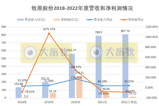 牧原股份：前三季度营收超800亿元，净利15亿元，预计年底生猪养殖产能将达到7500万头