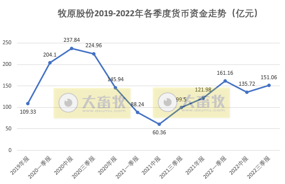牧原股份：前三季度营收超800亿元，净利15亿元，预计年底生猪养殖产能将达到7500万头