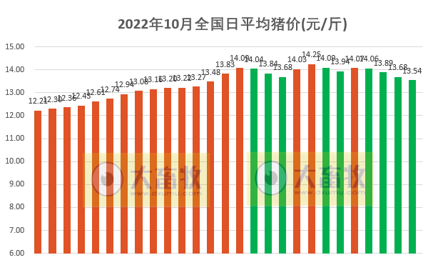 2022.10.27今日猪价