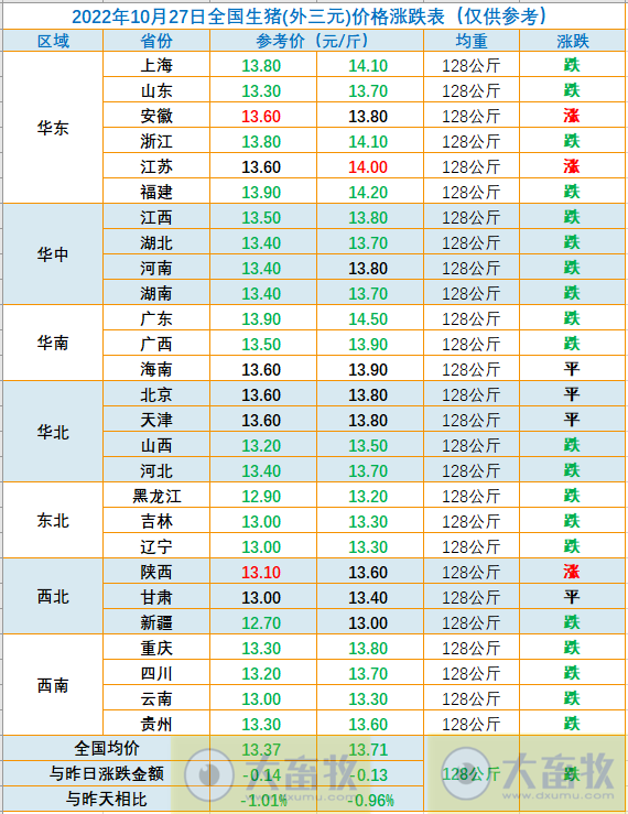 2022.10.27今日猪价