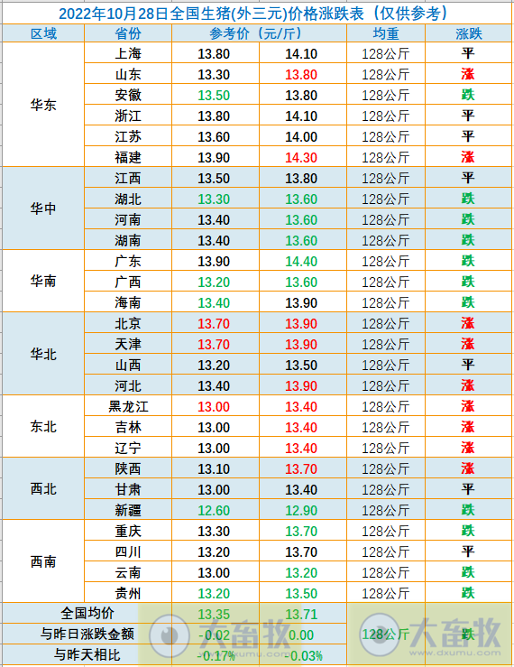 2022.10.28今日猪价