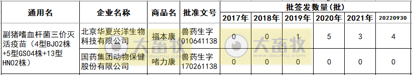 最新副猪嗜血杆菌病疫苗品种和厂家汇总（2022年版）