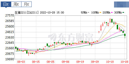 2022.10.29今日猪价，绿油油，连跌6天
