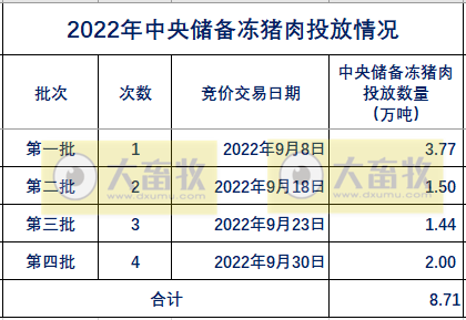 2022年9月及前三季度生猪行业数据汇总