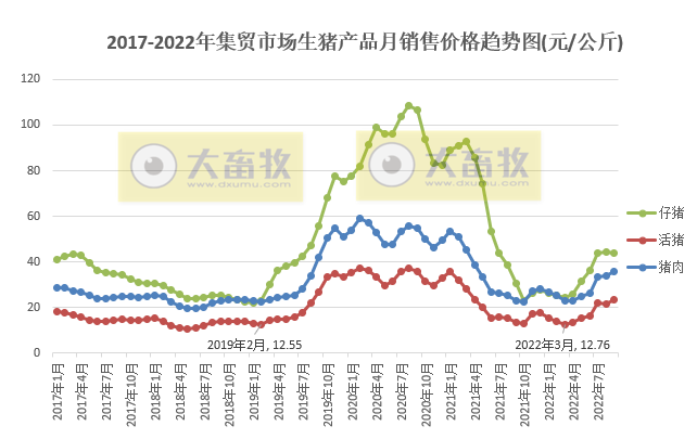 2022年9月及前三季度生猪行业数据汇总
