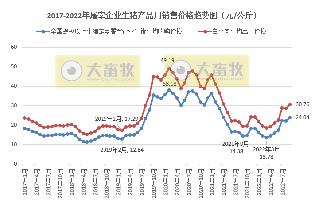 2022年9月及前三季度生猪行业数据汇总