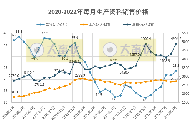 2022年9月及前三季度生猪行业数据汇总
