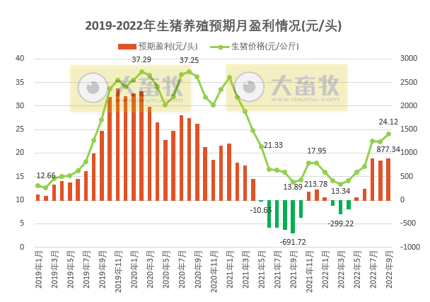 2022年9月及前三季度生猪行业数据汇总