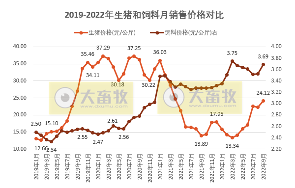 2022年9月及前三季度生猪行业数据汇总