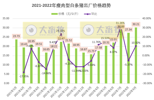 2022年9月及前三季度生猪行业数据汇总
