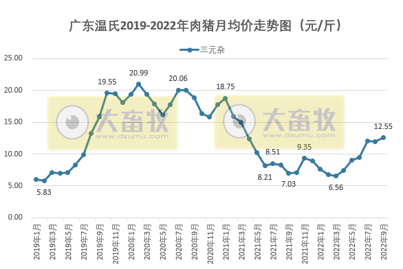 2022年9月及前三季度生猪行业数据汇总