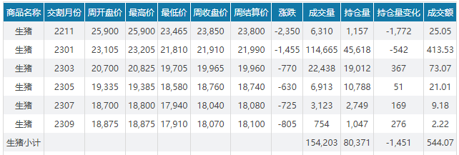 2022.10.30今日猪价，全面下跌，22省跌破13元