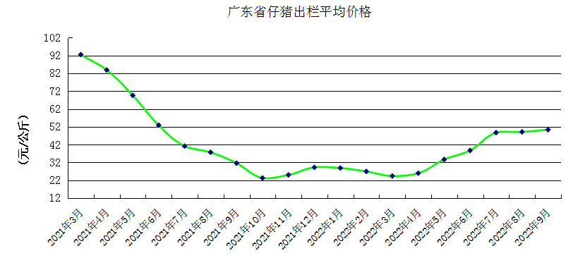 2022年9月广东省生猪产能监测情况