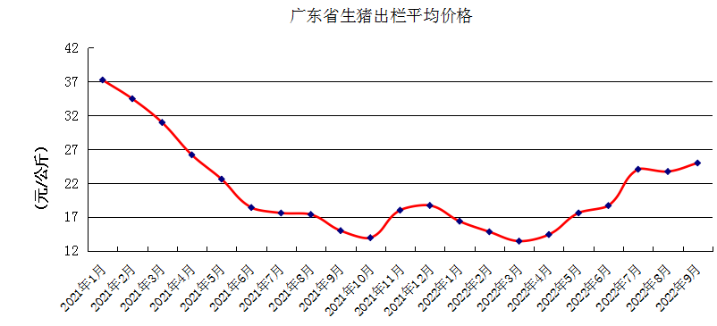 2022年9月广东省生猪产能监测情况