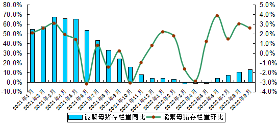 2022年9月广东省生猪产能监测情况