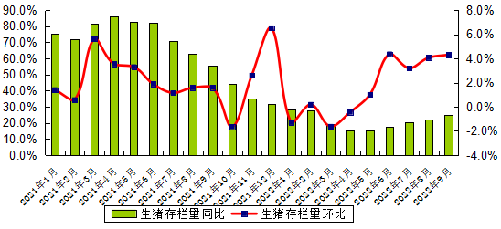 2022年9月广东省生猪产能监测情况