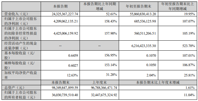 温氏股份第三季度实现净利润42亿元，肉猪肉鸡养殖生产指标均超目标完成，拟每10股派1元红利