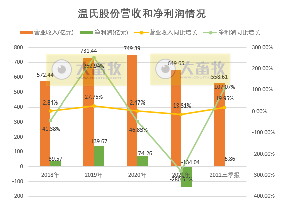 温氏股份第三季度实现净利润42亿元，肉猪肉鸡养殖生产指标均超目标完成，拟每10股派1元红利