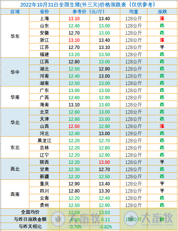 2022.10.31今日猪价
