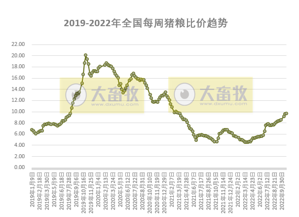发改委发布2022年10月第4周生猪和家禽盈利情况及预期