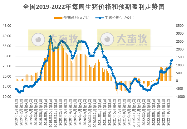 发改委发布2022年10月第4周生猪和家禽盈利情况及预期