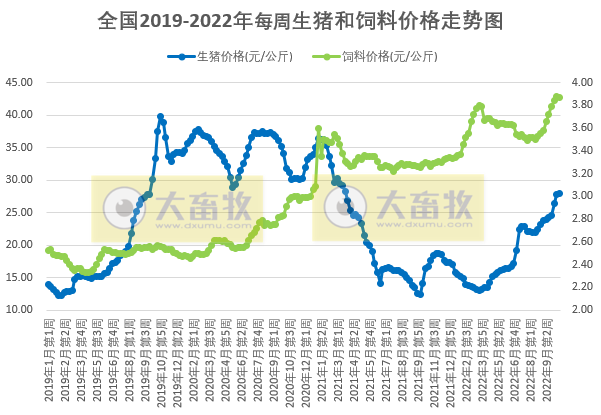 发改委发布2022年10月第4周生猪和家禽盈利情况及预期