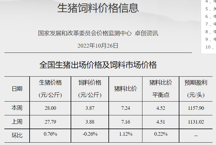 发改委发布2022年10月第4周生猪和家禽盈利情况及预期