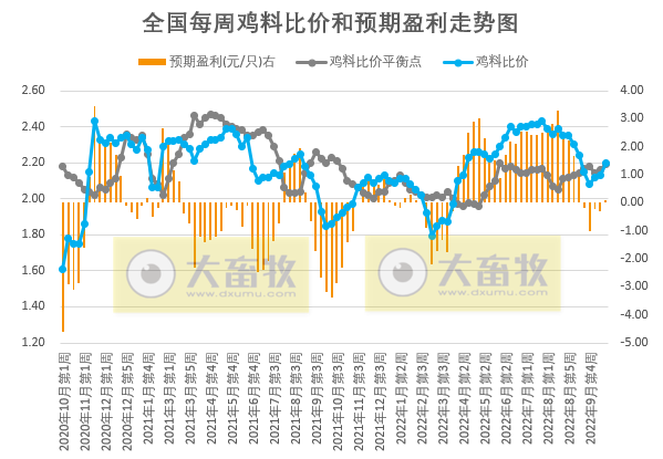 发改委发布2022年10月第4周生猪和家禽盈利情况及预期