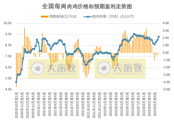 发改委发布2022年10月第4周生猪和家禽盈利情况及预期