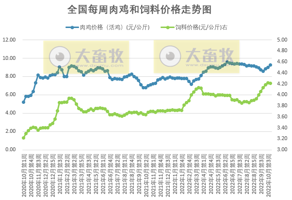 发改委发布2022年10月第4周生猪和家禽盈利情况及预期