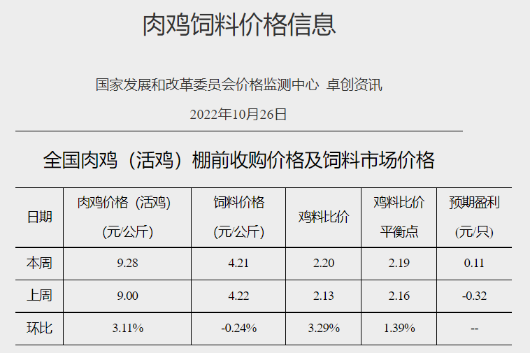 发改委发布2022年10月第4周生猪和家禽盈利情况及预期