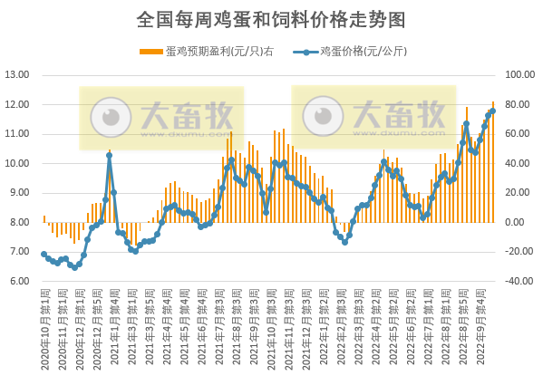 发改委发布2022年10月第4周生猪和家禽盈利情况及预期