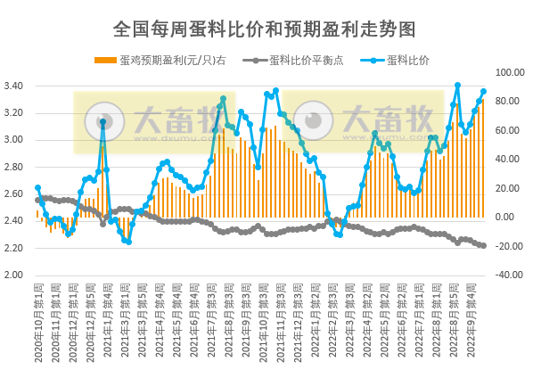 发改委发布2022年10月第4周生猪和家禽盈利情况及预期