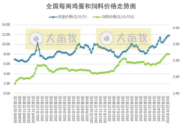 发改委发布2022年10月第4周生猪和家禽盈利情况及预期