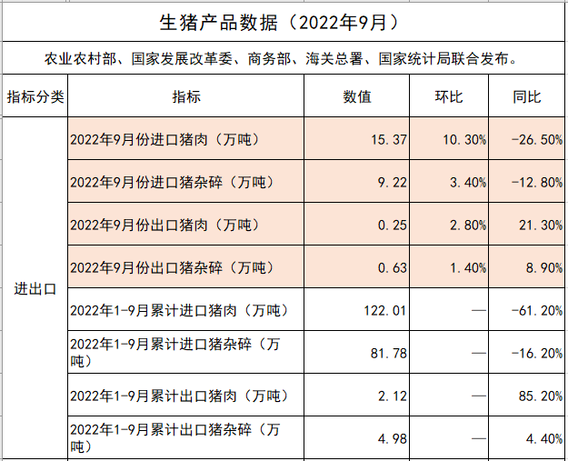 2022年9月及前三季度生猪行业数据汇总